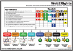 The Web2Rights Flowcharts